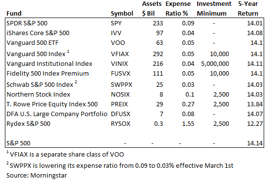 The Best S P 500 Funds Seeking Alpha