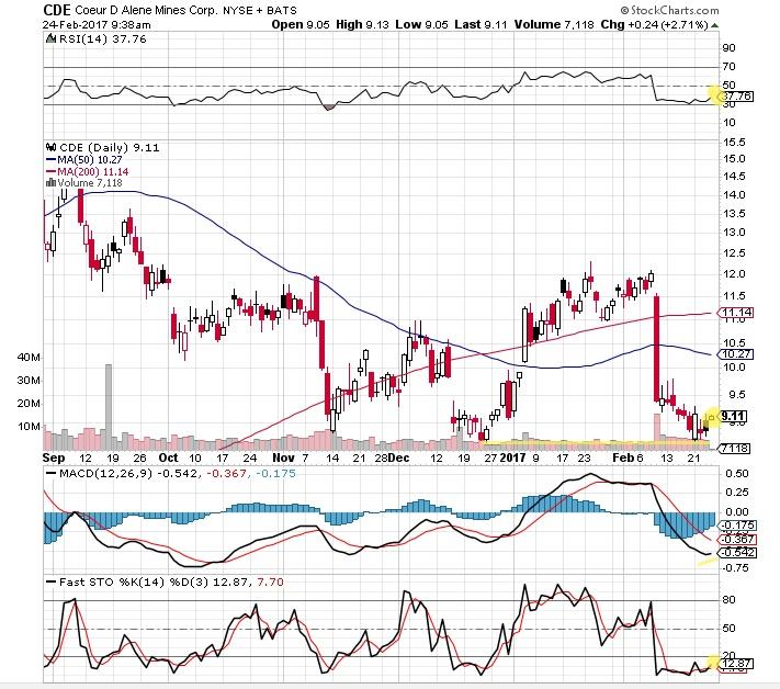 Coeur Mining - Reviewing A Major Silver Producer (NYSE:CDE) | Seeking Alpha