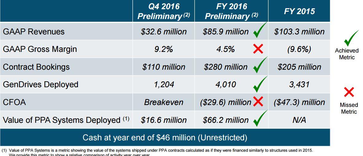 Plug Power Continues To Miss Where It Counts Amidst Ongoing Substantial