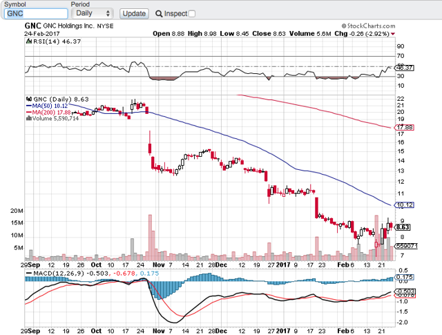 Mad Moneys Jim Cramer Unequivocally States Gnc Is A Sell At 863