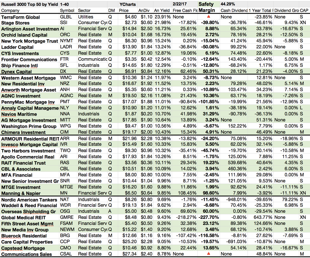 'Safe' Russell Index Review I All Cap Russell 3000 Top Dogs Include 5