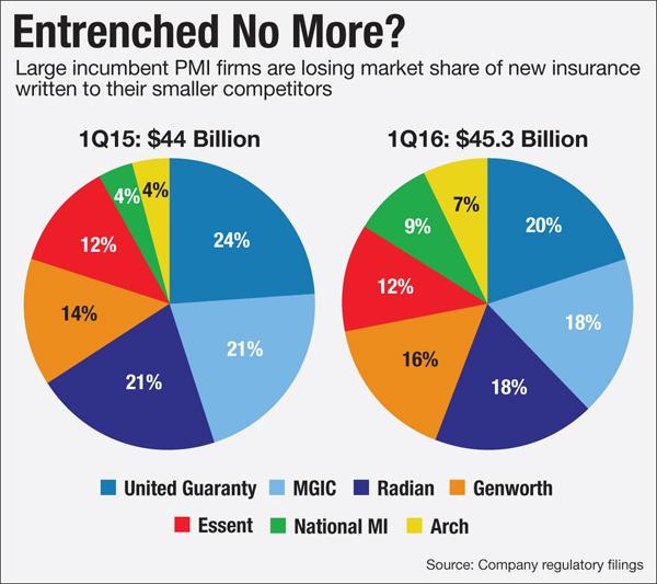 Mortgage Insurance Chart