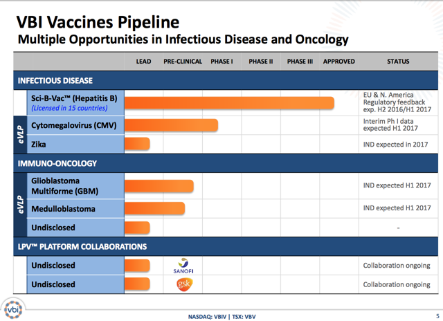 VBI Vaccines: Hidden Hepatitis B Opportunity (OTCMKTS:VBIVQ) | Seeking ...