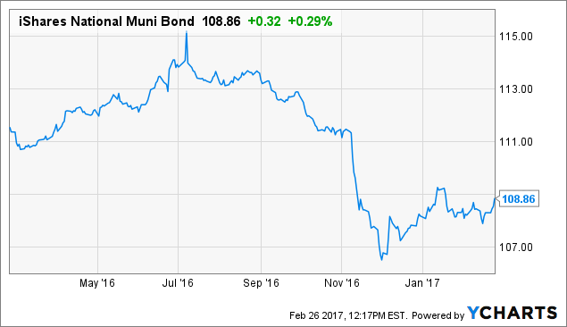 February Muni Market Update: Munis Are Still The Place To Be ...