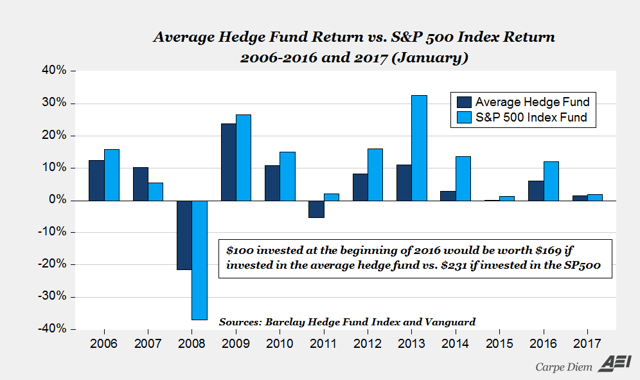 Some Investment Advice From Warren Buffett Invest In Low Cost Index - 