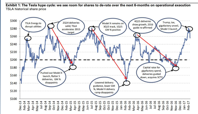 Goldman Sachs Gives Up On Tesla (NASDAQ:TSLA) | Seeking Alpha