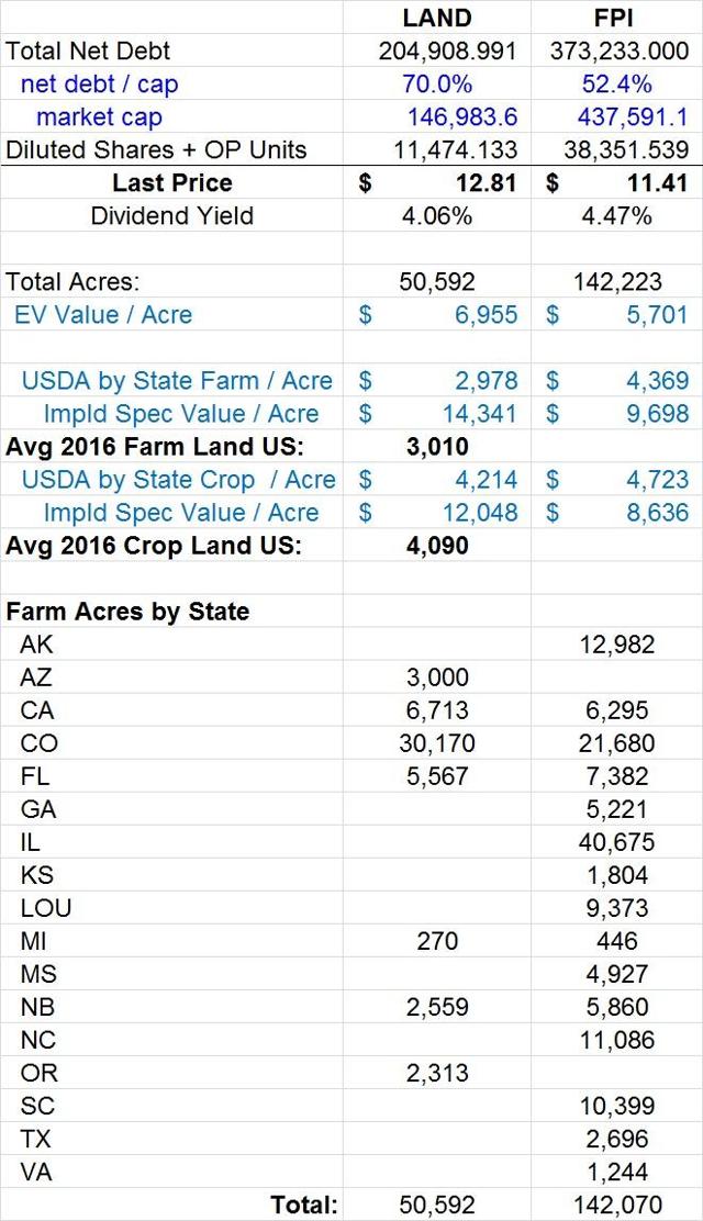 Farmland Partners Is A Land Asset Growth REIT That Will Benefit From