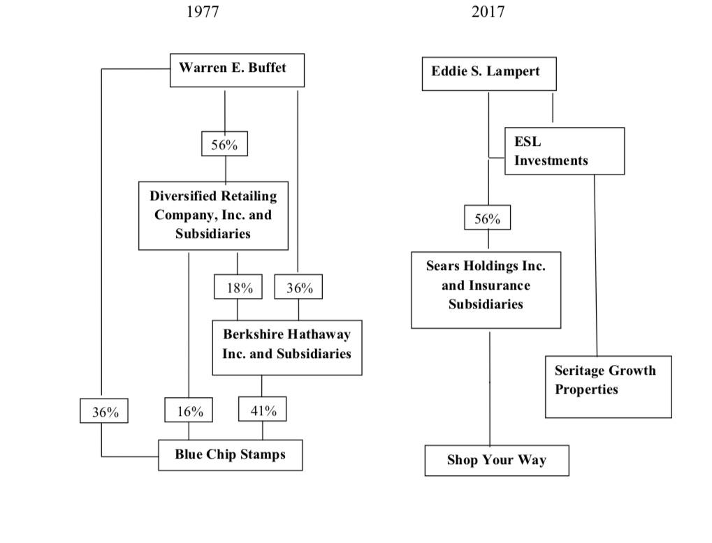 Sears Stock History Chart