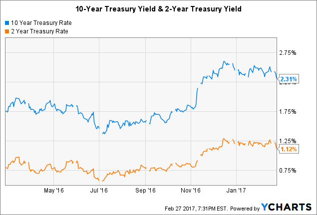 10 Year Treasury Rate Chart