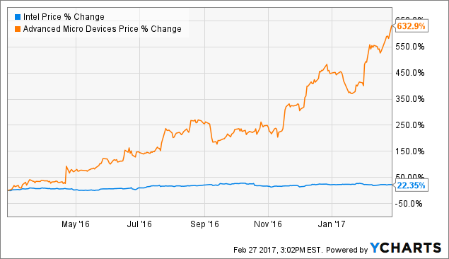 Intel Vs Amd Battle For The Pc Chip Market User 48178656 Seeking Alpha