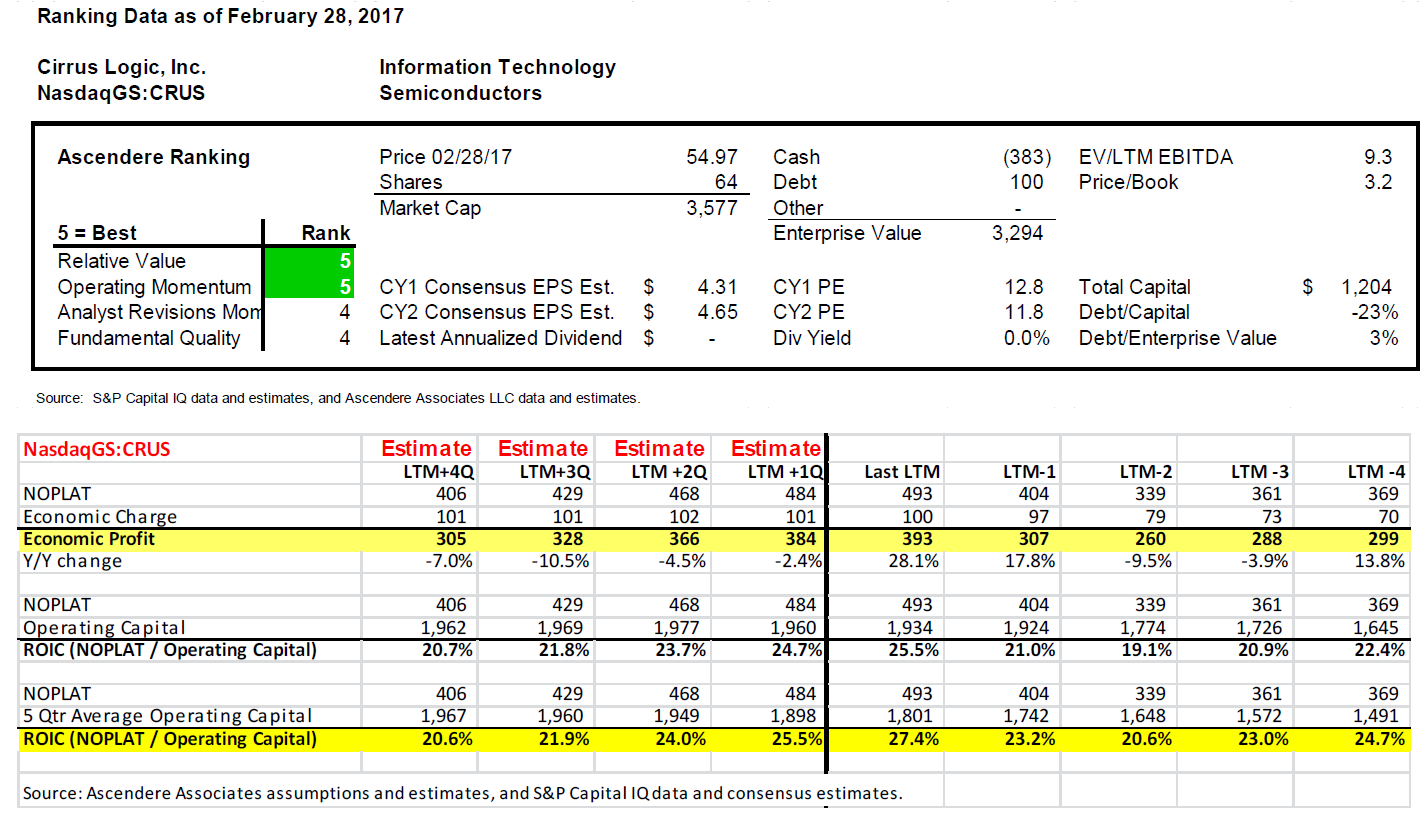 Ranking the best. NOPLAT. Total operating Capital (toc).