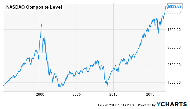 Dot Com Bubble Chart