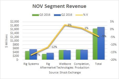 National Oilwell Varco Faces Revenue Decline But Is Priced