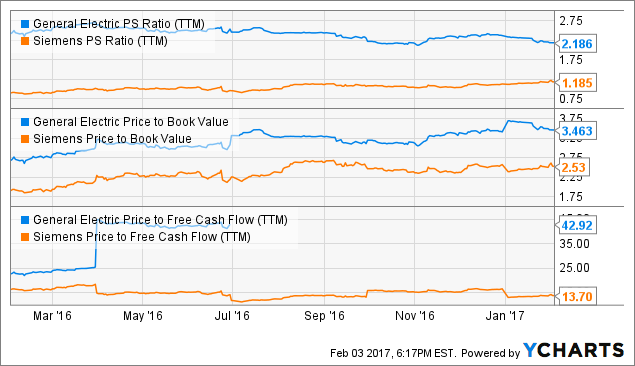 Siemens: An Alternative To GE (OTCMKTS:SIEGY) | Seeking Alpha