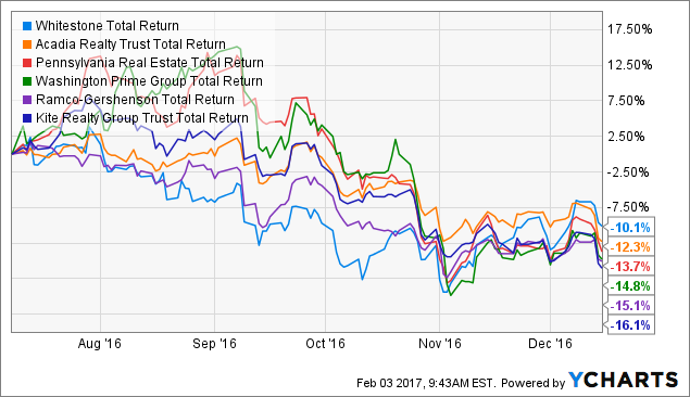 Identifying Equity REITs Worth Keeping Versus Those To Avoid Right Now ...