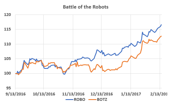 Robo Etf Price Chart