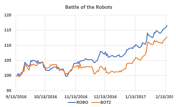 Botz Etf Chart