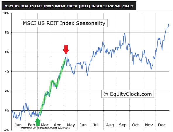 Msci Us Reit Index Chart