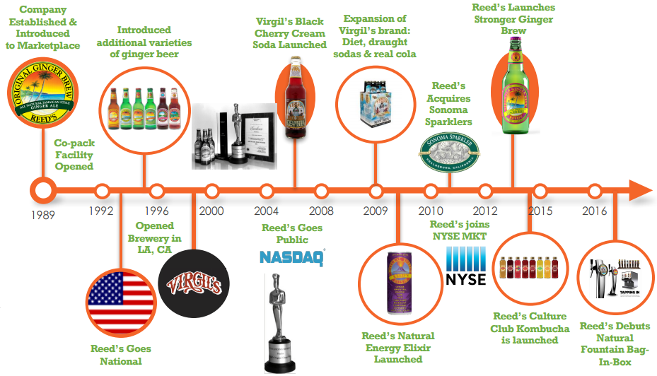 Reed's, Inc. A Growth Story Bubbling Away (OTCMKTSREED) Seeking Alpha
