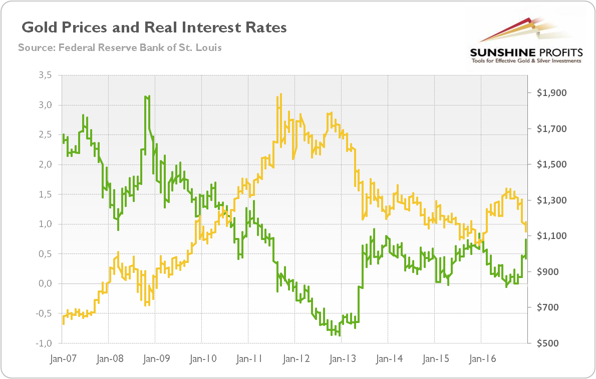 Gold, Second Fed Hike And Interest Rates | Seeking Alpha