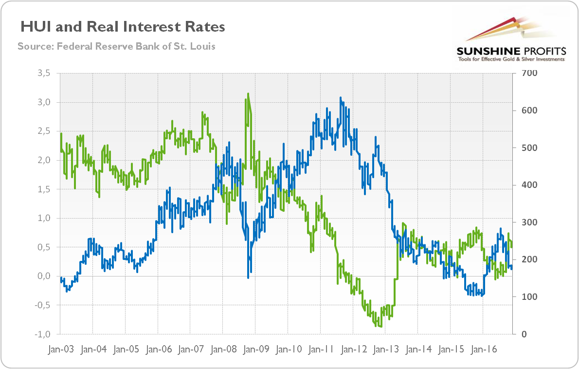 Gold, Second Fed Hike And Interest Rates | Seeking Alpha