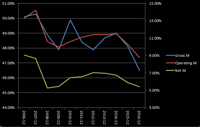 Under Armour Stock History Chart