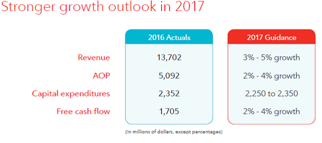 Rogers Communications: Where Is The Dividend Growth? (NYSE:RCI ...