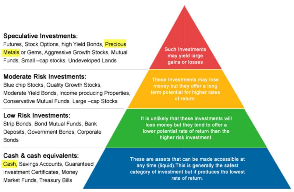 Higher risk. Risk investment. Пирамида рисков инвестирования. Пирамида рисков для турагентства. Investment risk Management.