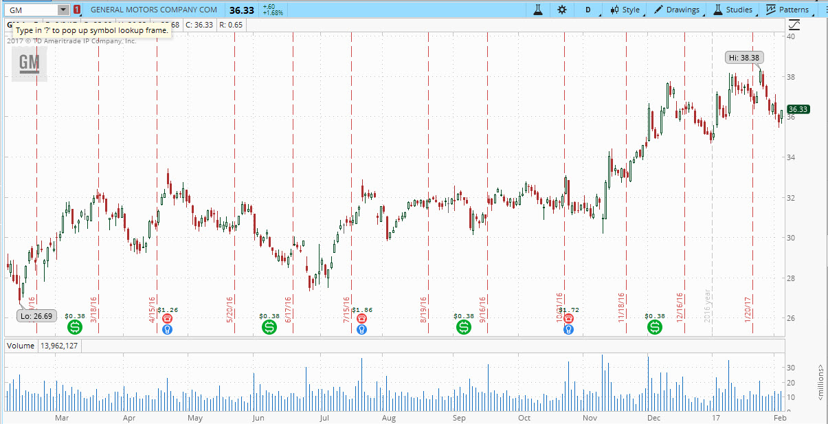 What Might Be Expected As General Motors' Q4 Earnings Hit The Track