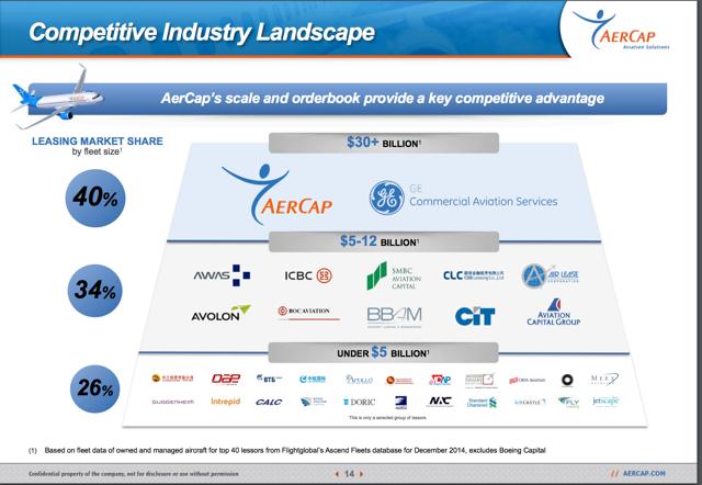 AerCap Holdings Is A Value Investor's Dream Stock (NYSE:AER) | Seeking ...