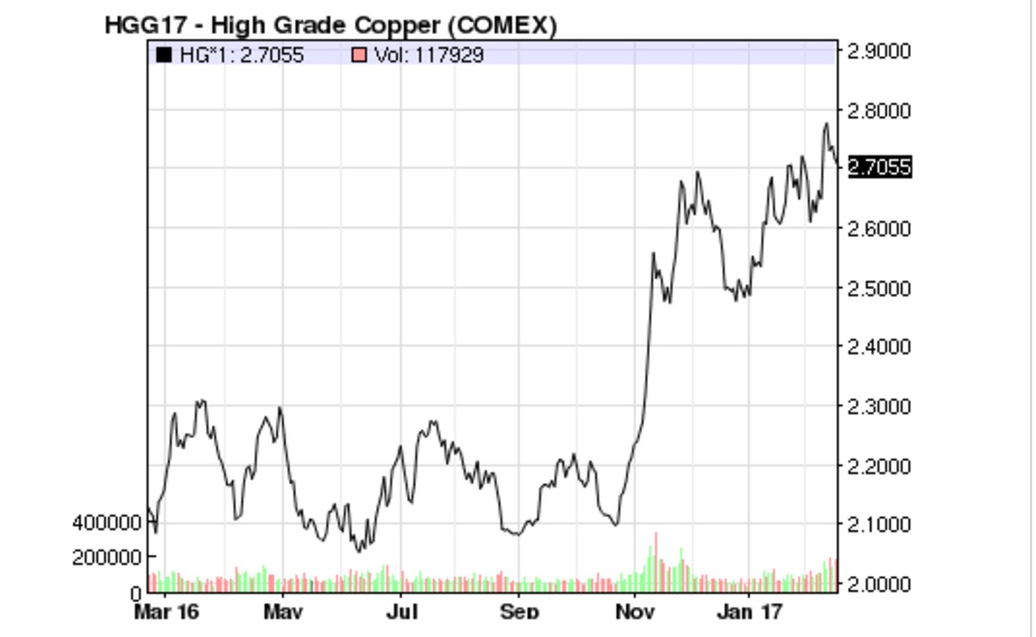 Why Copper Prices Could Keep On Rising | Seeking Alpha