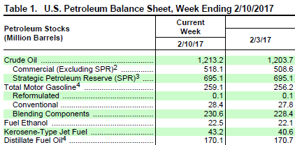 Weekly Crude Oil Inventory Report - This Will Not End Well 