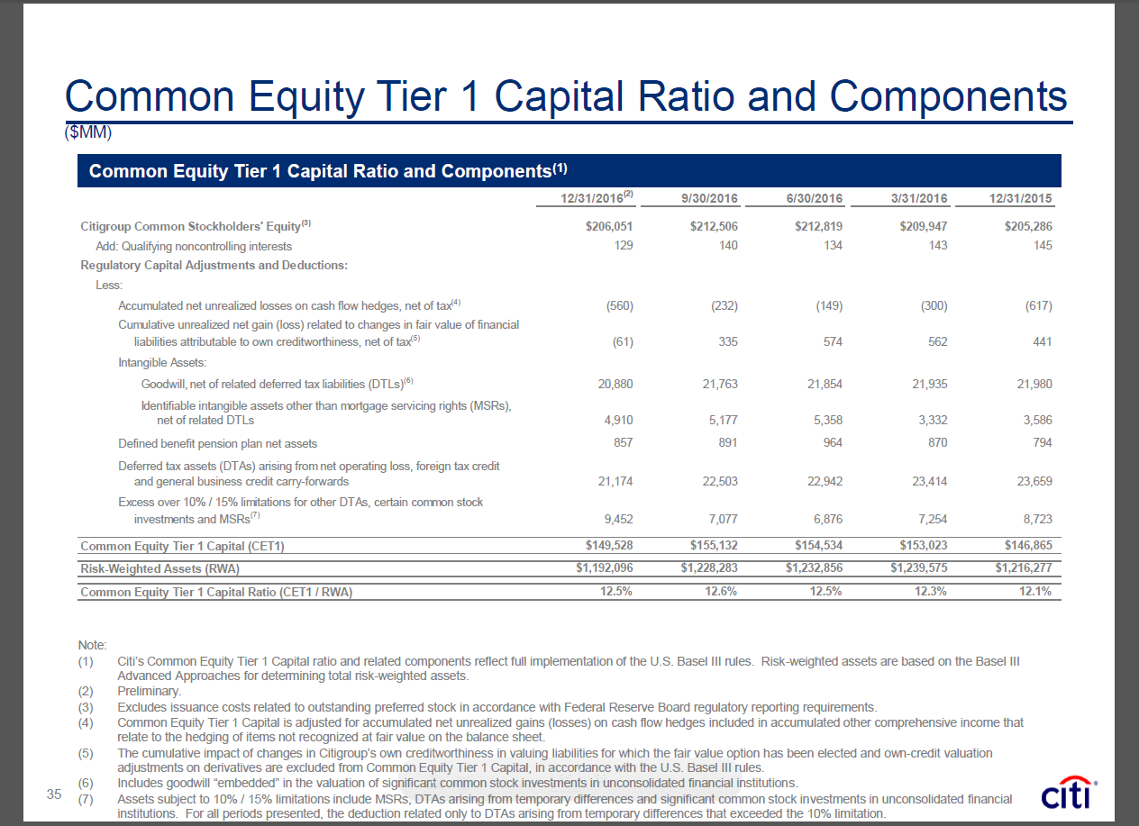 Cet. Common Equity Tier 1 Capital. Tier 1 Capital ratio. Risk-weighted Asset. RWA формула.