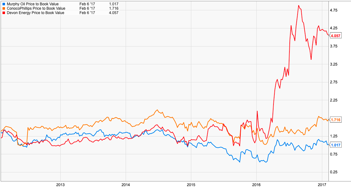 Murphy Oil A Safe Oil Pick With Significant Upside (NYSEMUR