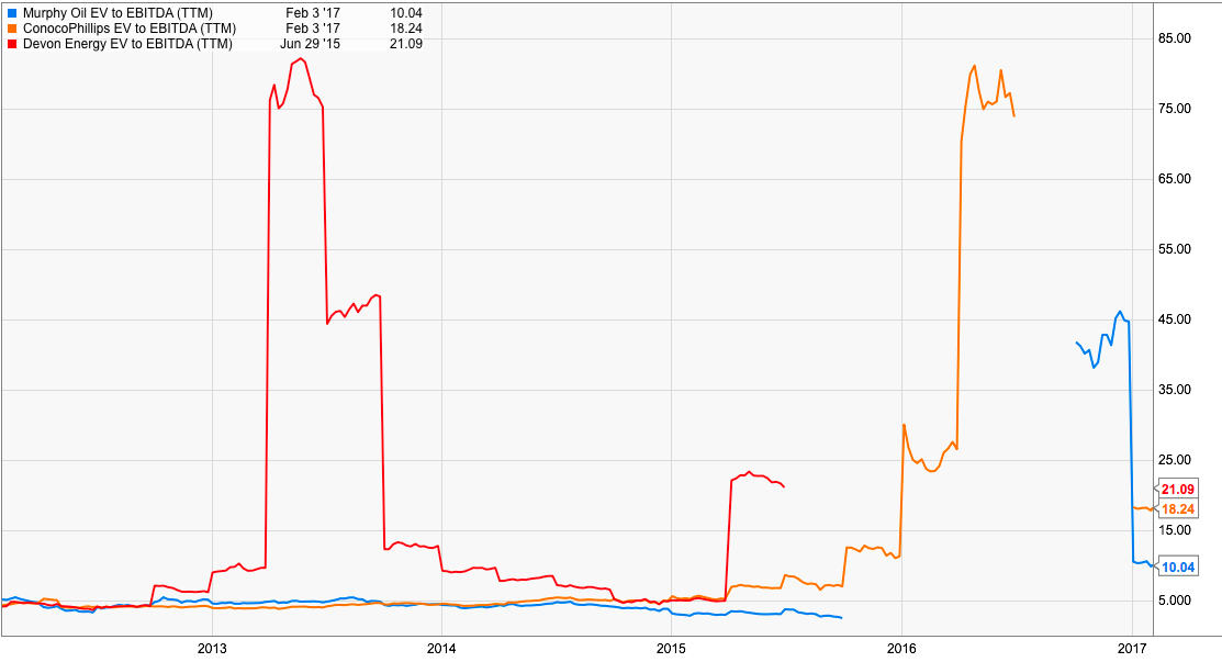 Murphy Oil A Safe Oil Pick With Significant Upside (NYSEMUR