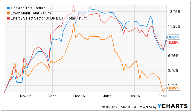 Chevron Stock Price Chart