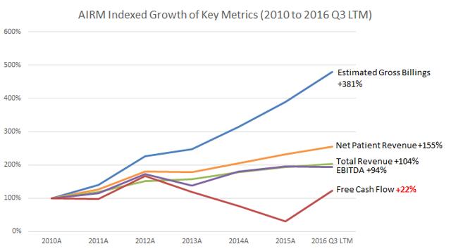 Air Methods: A Non-Sustainable Business With 43% Downside (NASDAQ:AIRM ...