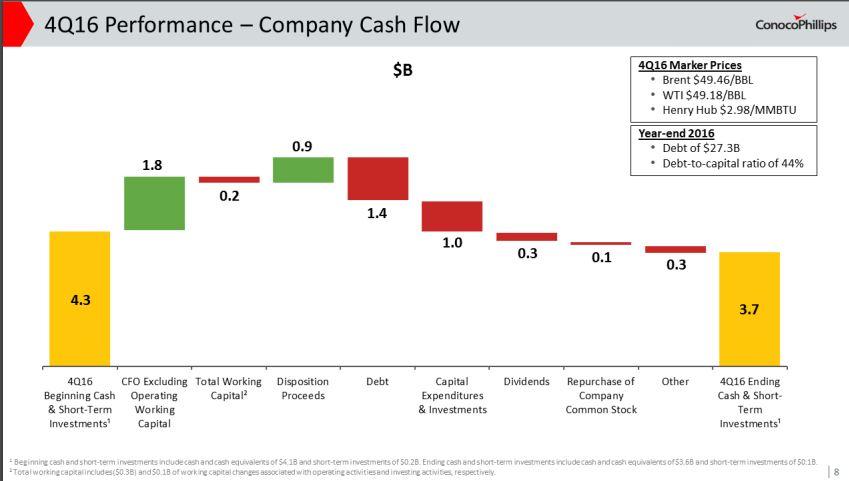 ConocoPhillips Raised Dividend 6% - What Now? (NYSE:COP) | Seeking Alpha