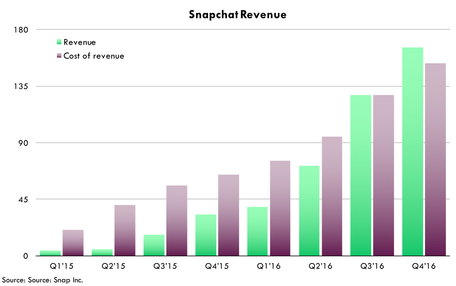 First Impressions From The Snap Inc. IPO S-1 Filing | Seeking Alpha