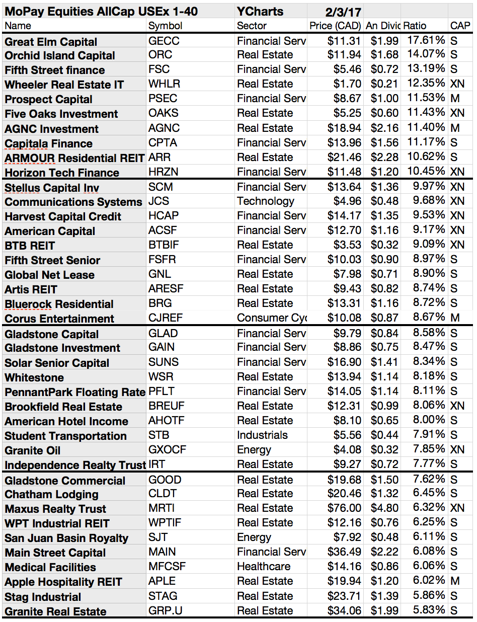 Monthly Pay Dividend Stocks Your Three Lists For February Seeking Alpha