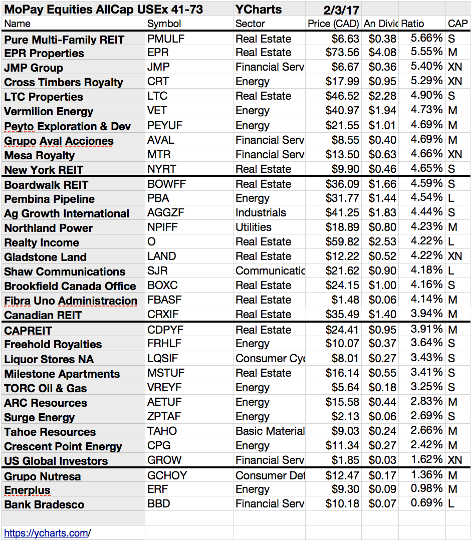Monthly dividend stocks with options