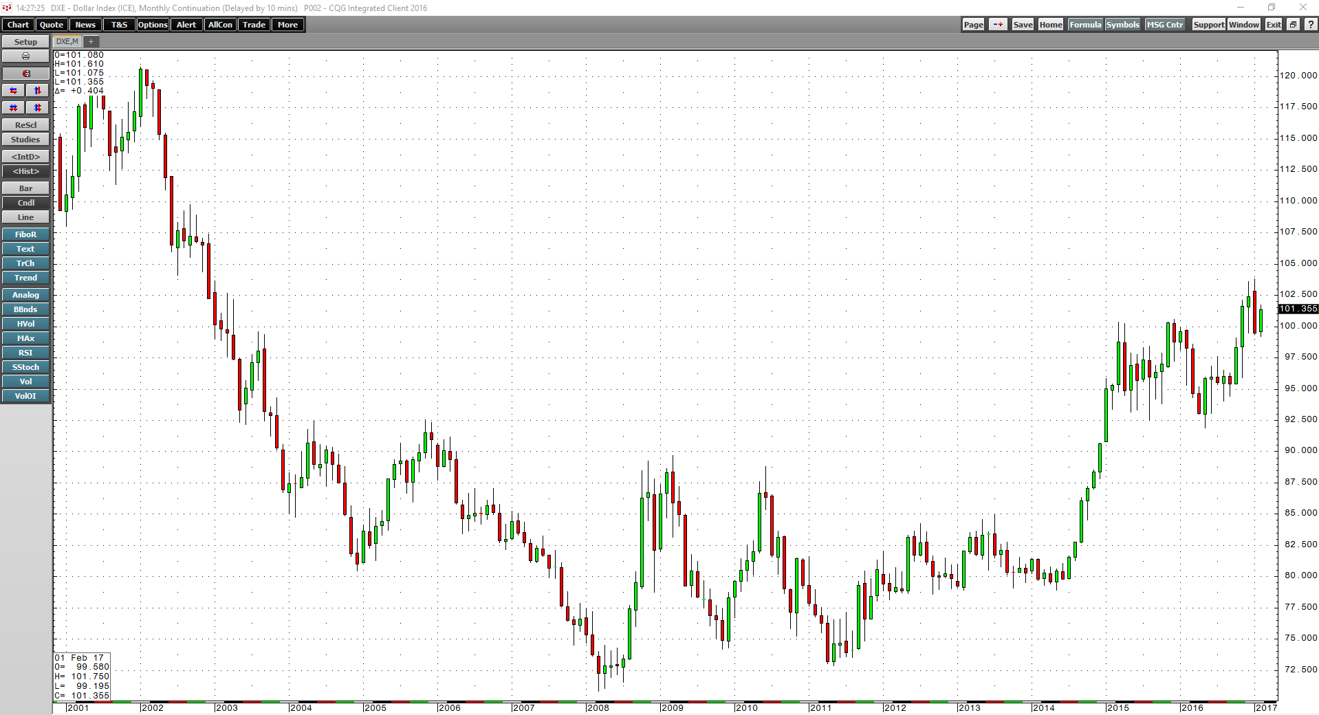 The Dollar And The 100.60 Pivot Point - Stability Trumps Strength ...