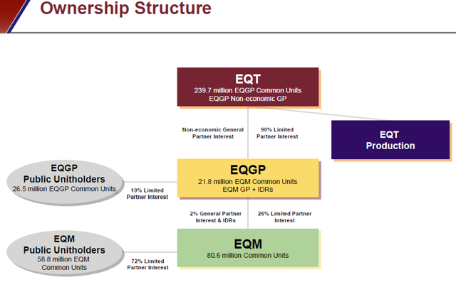 eqt holdings