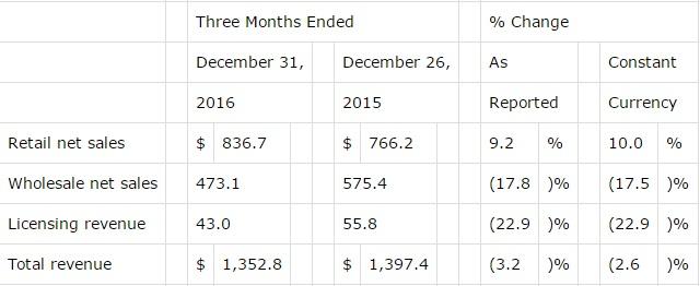 Michael Kors Sales Increase for Q4 2015