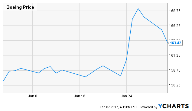 January's Most Important Boeing News (NYSE:BA) | Seeking Alpha