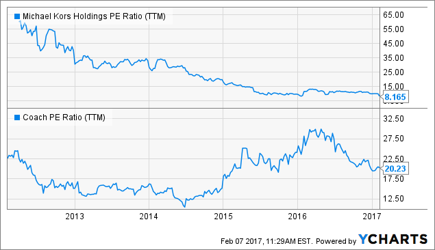 Michael Kors: A Growth Company At A Value Price (NYSE:CPRI)