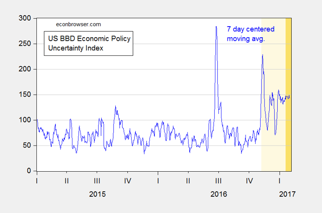 Quantifying Economic Policy Uncertainty Since November | Seeking Alpha