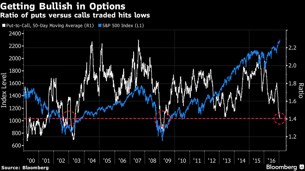 S&P 500 фото. Put Call Parity. Total revenue s&p 500. Advance p500.