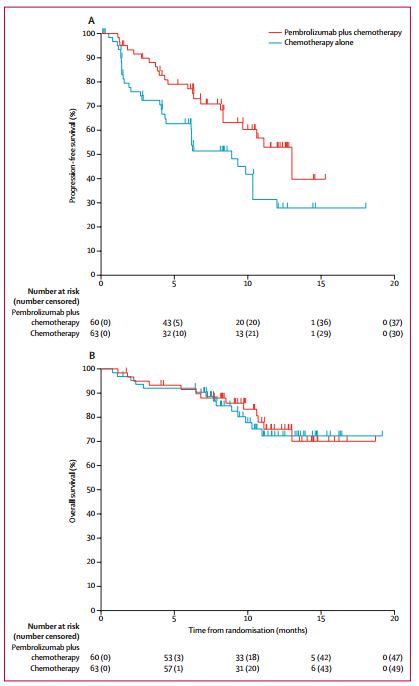 KM curves of PFS and OS. (Source: Lancet Oncol, published online October 9, 2016.)