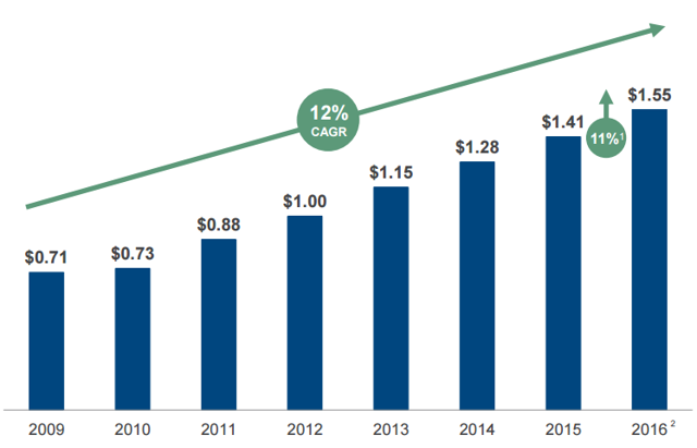 One Of The Best Dividend Growth Stocks Around Regardless Of The State ...